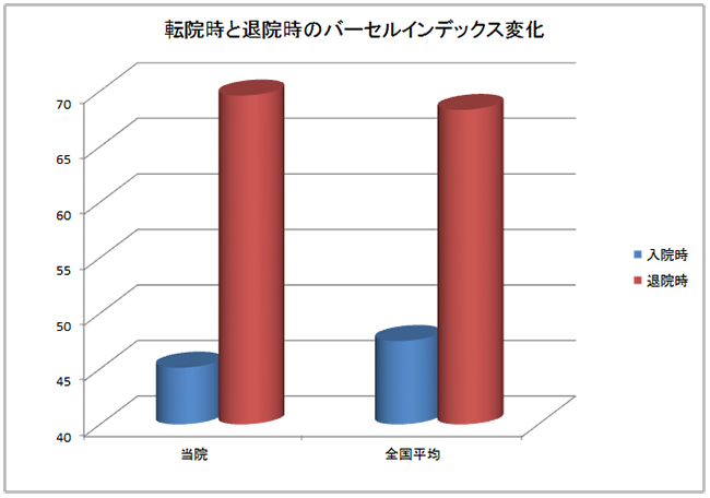 転院時と退院時のバーセルインデックス変化(当院と全国平均の比較)