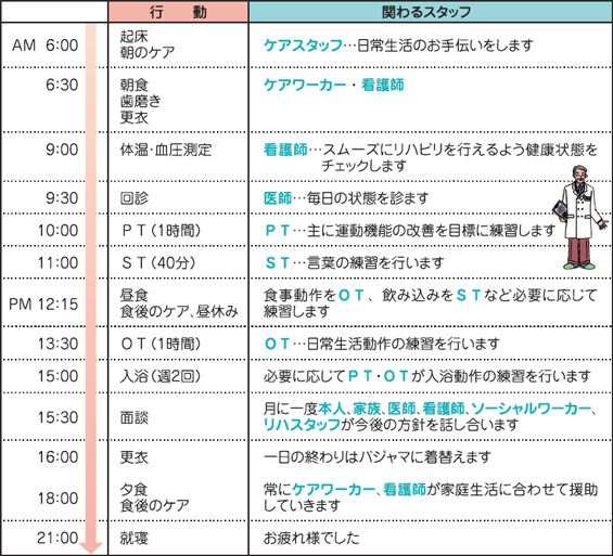 回復期リハビリテーションとは 総合病院 人間ドック 脳ドック 健康診断 医療相談 山形 篠田総合病院